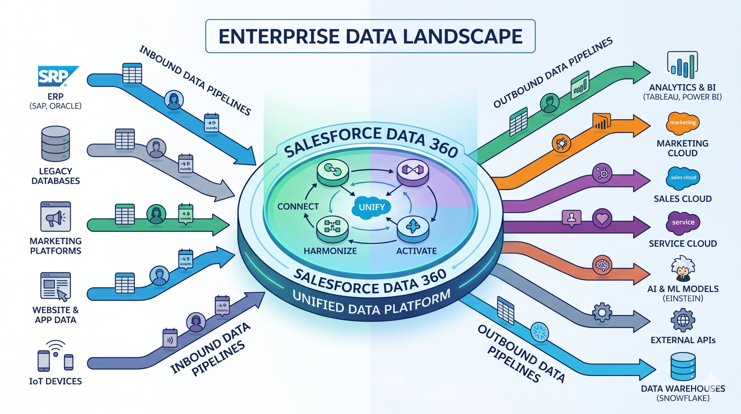 Data 360 pipelines